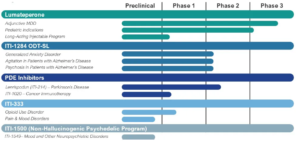 Intra-Cellular Therapies涨23%：lumateperone重度抑郁三期临床成功
