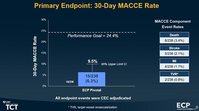 Impella ECP Pivotal Study Demonstrates Safety, Efficacy for Use in High-Risk PCI