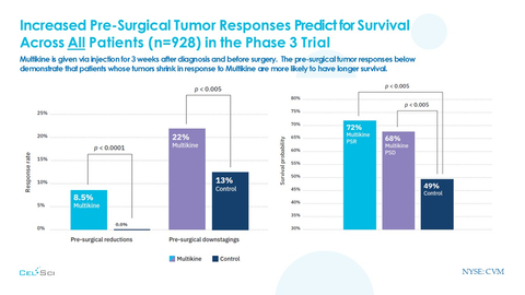 CEL-SCI to Initiate Multikine Confirmatory Phase 3 Cancer Trial