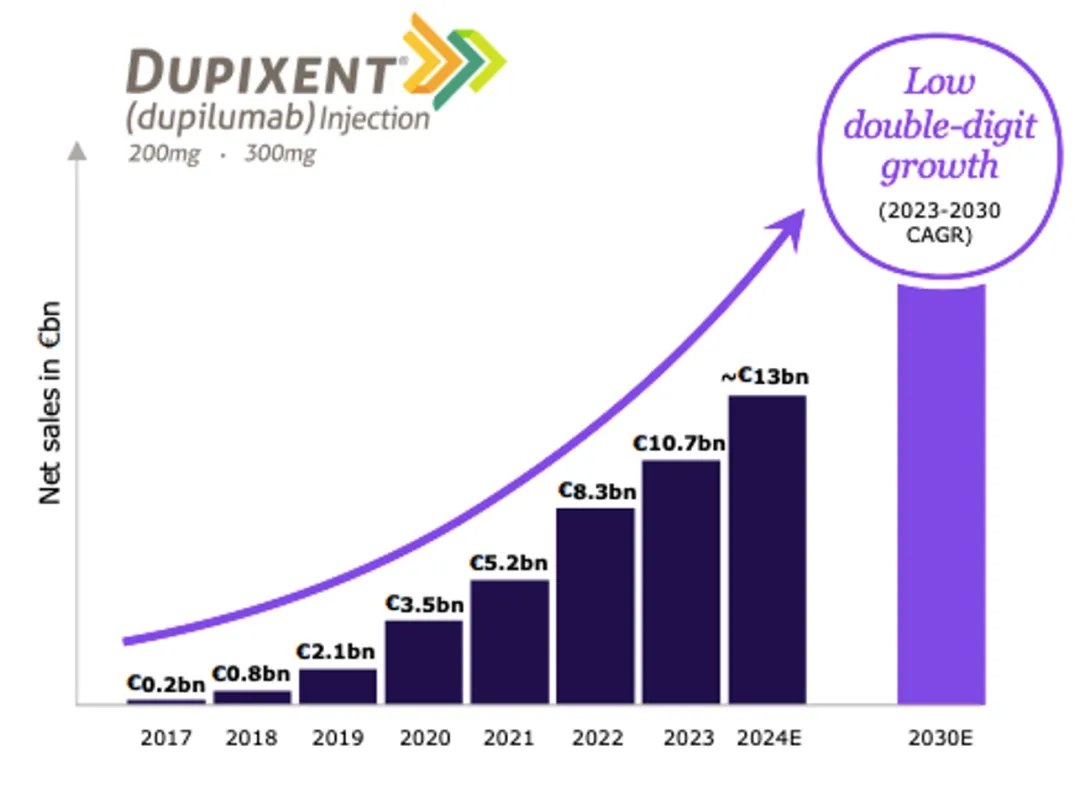 130亿欧元闯关，Dupixent接棒自免“新王”？ | 光影