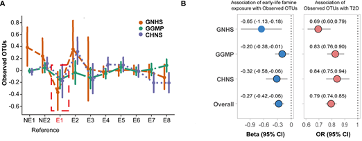 研究人员揭示生命早期饥荒暴露可能通过影响成年后肠道菌群增加糖尿病风险