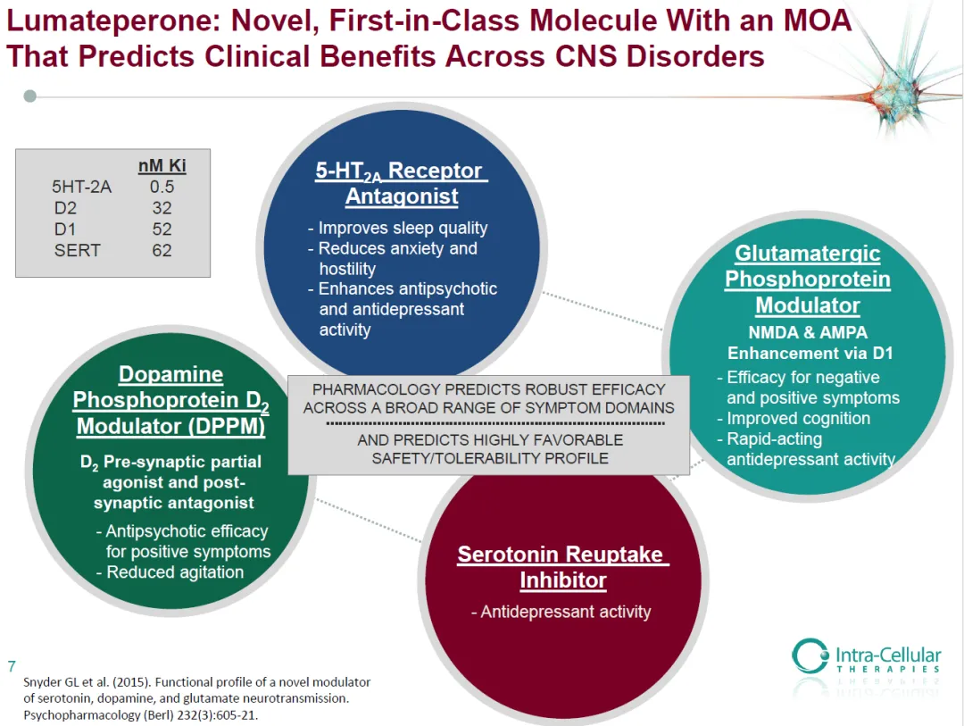 Intra-Cellular Therapies涨23%：lumateperone重度抑郁三期临床成功