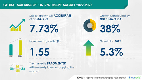 Malabsorption Syndrome Market Size to Grow by USD 1.55 Bn, Lactose Intolerance to be Largest Revenue-generating Disease Type Segment - Technavio