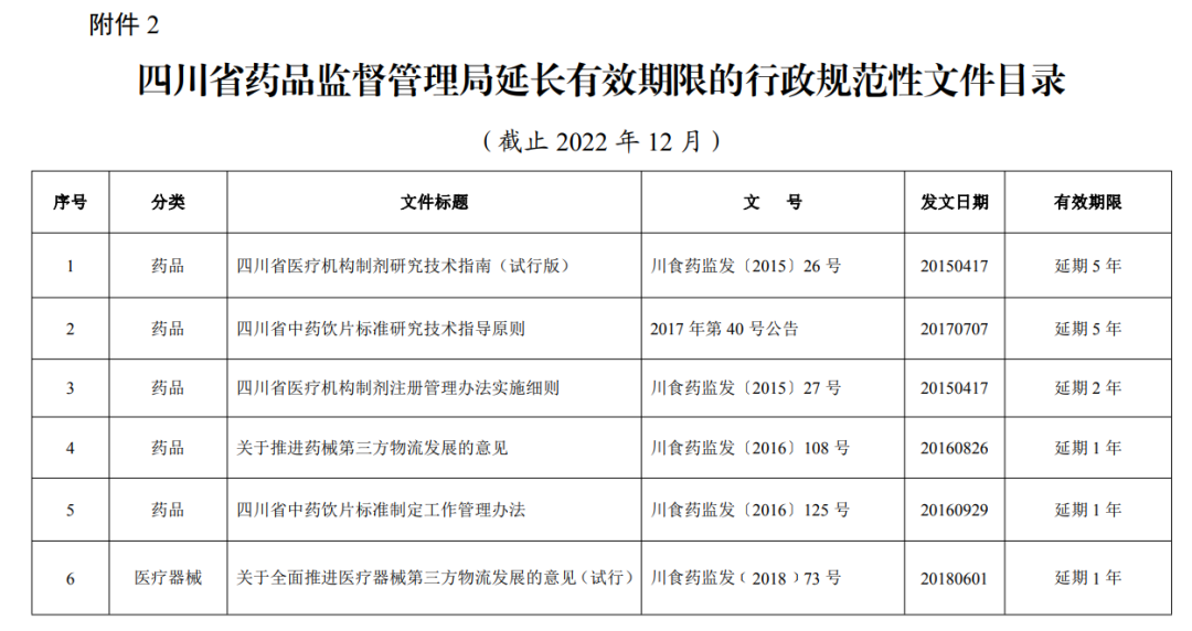 四川：11个药品规范性文件有变化