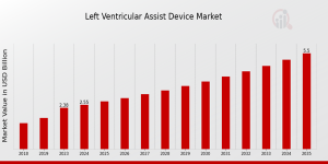 Left Ventricular Assist Device Market Forecasted to Hit USD 5.5 Billion by 2035, Expanding at a CAGR of 7.23%