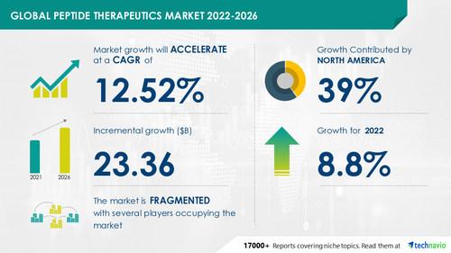 Global Peptide Therapeutics Market to Grow by USD 23.36 Bn, Collaboration for research and development to be the Key Trend - Technavio