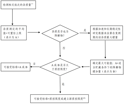 “药学研究系列”之化学药品杂质研究的依据与深度