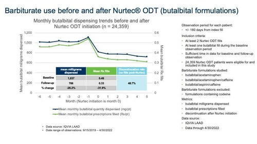 Real-World Administrative Claims Analysis Demonstrates That Almost Half of Migraine Patients Discontinue Barbiturate Use After Initiation of Nurtec ODT