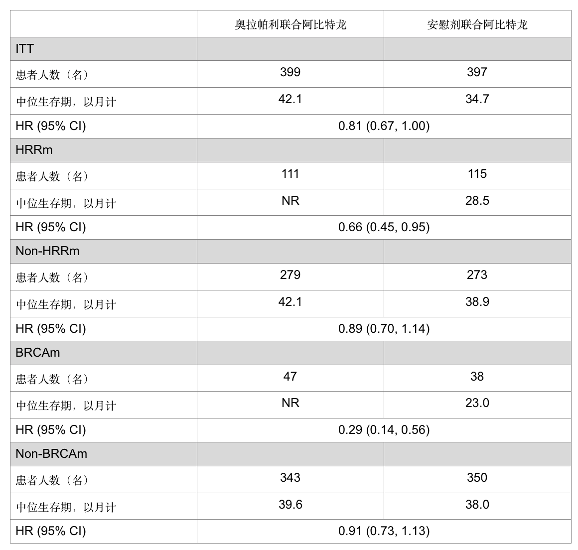 PROpel III 期关键结果：与阿比特龙单药相比，奥拉帕利联合阿比特龙治疗转移性去势抵抗性前列腺癌中位总生存期的绝对差异增加了7.4个月