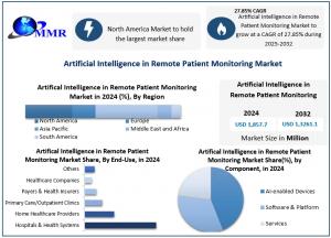 Artificial Intelligence in Remote Patient Monitoring Market to Hit USD 13,261.1 Million by 2032 at 27.85% CAGR