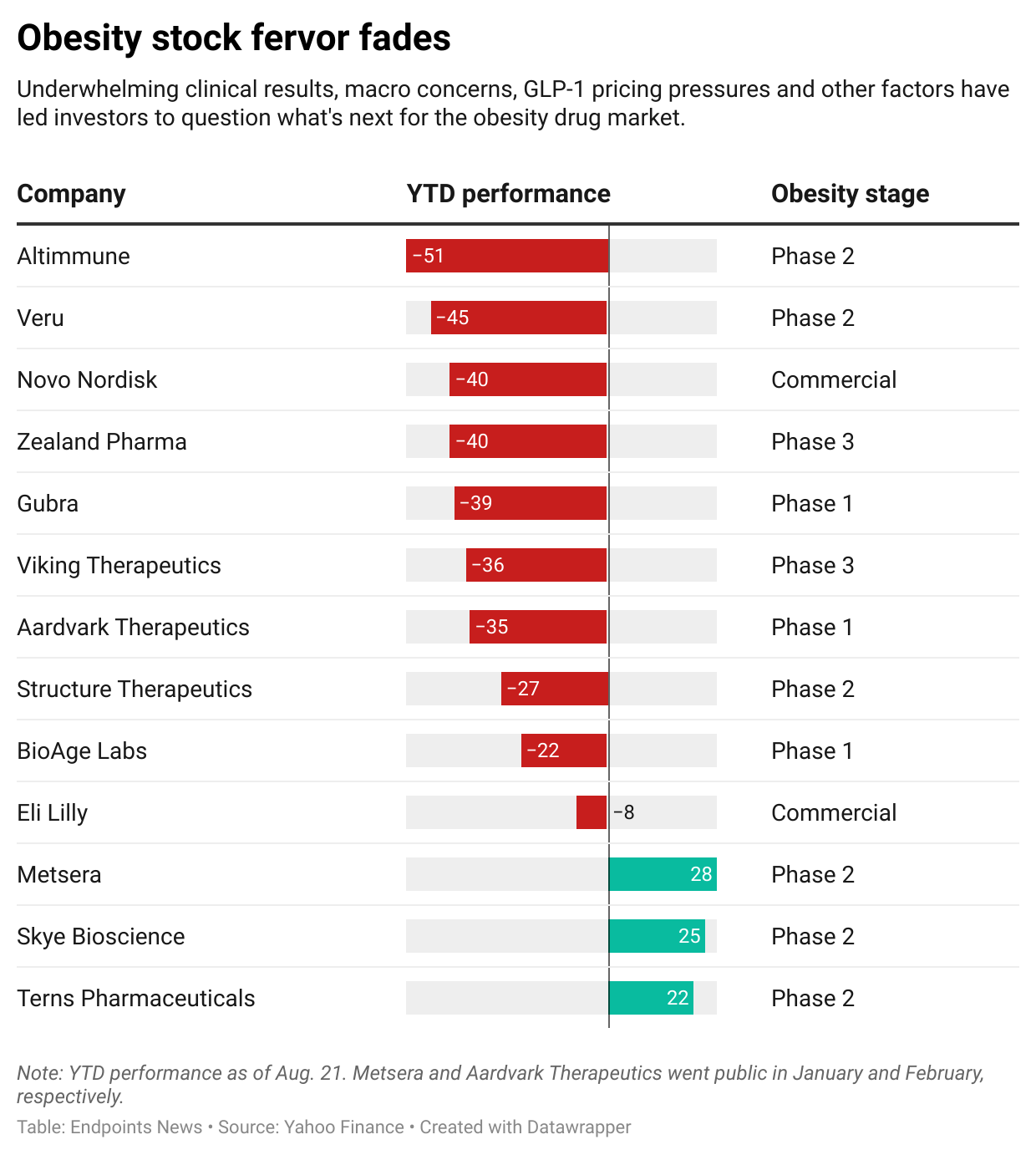 Obesity drug market hits turning point after lackluster results and lull in startups