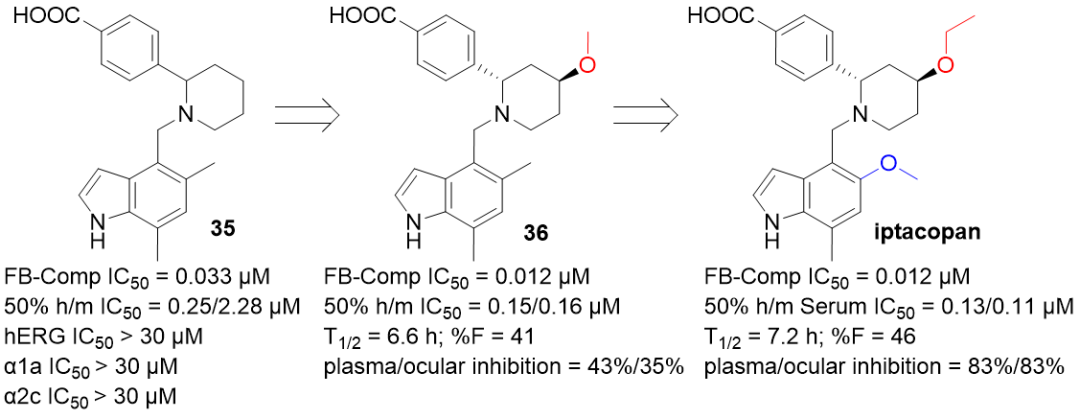 First-in-class的补体因子B抑制剂Iptacopan的药物设计