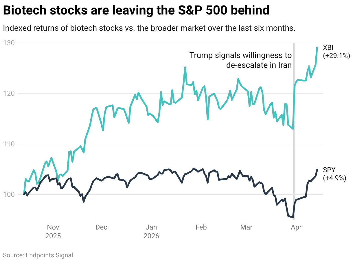 Revolution Medicines prices $2B raise as XBI reaches heights not seen since pandemic