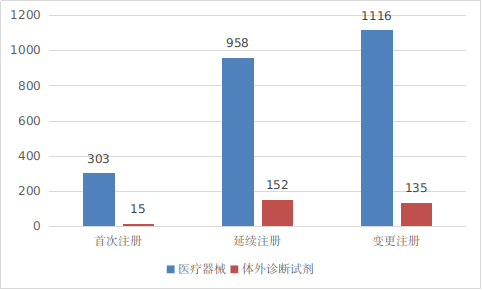 2022年度医疗器械注册工作报告