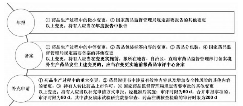 CDE文章｜新形势下药品上市许可持有人在药品变更管理中的主体责任