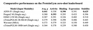 Ainnocence Achieves New Milestone with Protein Foundation Models