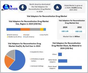 Vial Adaptors for Reconstitution Drug Market: Growth from USD 1.05B in 2024 to USD 2.02B by 2032 Trends & Forecast