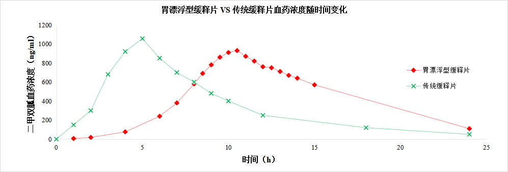 唐柏浮®二甲双胍胃漂浮片平稳控糖更显著