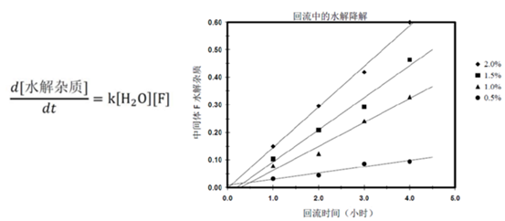 “药学研究系列”之化学药品原料药生产工艺的开发与控制