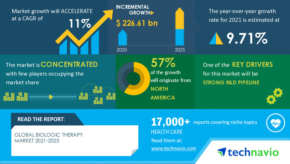 Biologic Therapy Market Information: By Product and Geography - Global Forecast till 2025