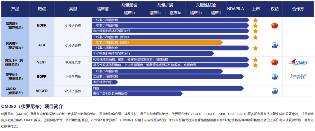 贝达药业：伏罗尼布玻璃体注射剂申报临床