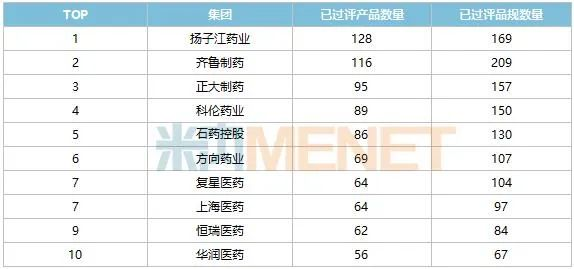 4000多个药通过一致性评价 | 扬子江、齐鲁、科伦、石药...