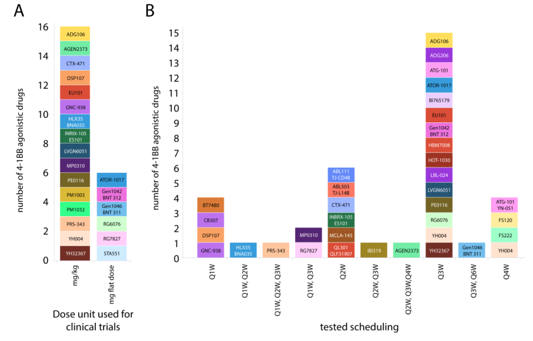 新一代4-1BB激动剂的开发 ：旨在更安全、有效