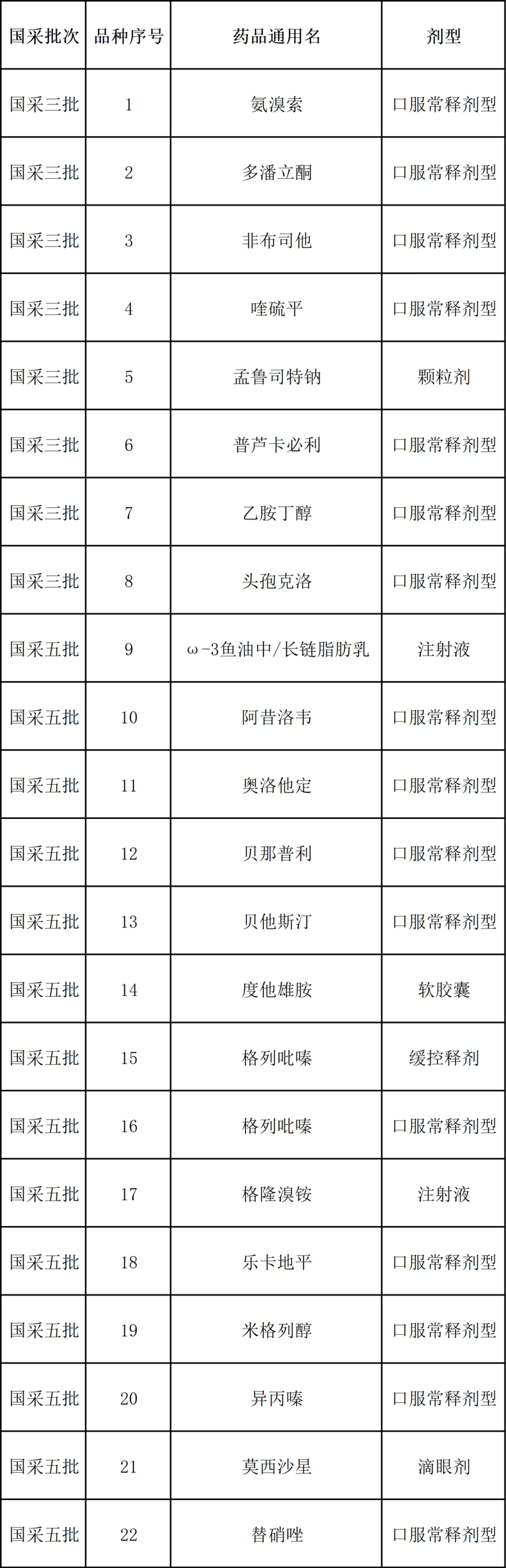 十六省药品联盟采购公告：启动第三、五批国家集采协议期满药品集中带量采购