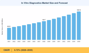 In Vitro Diagnostics Market to reach USD 189.72 Billion by 2035 at 6.72% CAGR