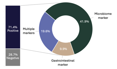 Microba Announces Landmark GI Study Results From Over 4,600 Patients