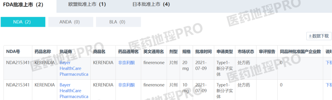 超三千万患者获益！非奈利酮斩获在华新适应症