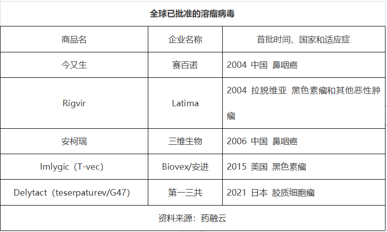 肿瘤新疗法不断涌现，溶瘤病毒研发正当时