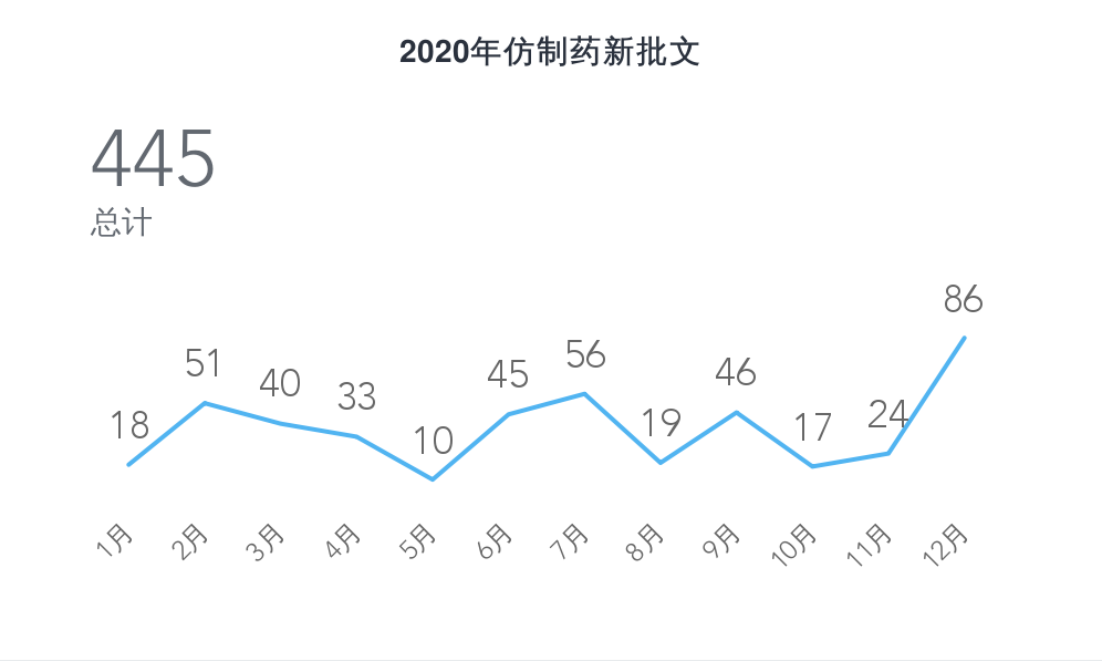 年底高峰:86个新批文、181个过评价 - 12月仿制药动态