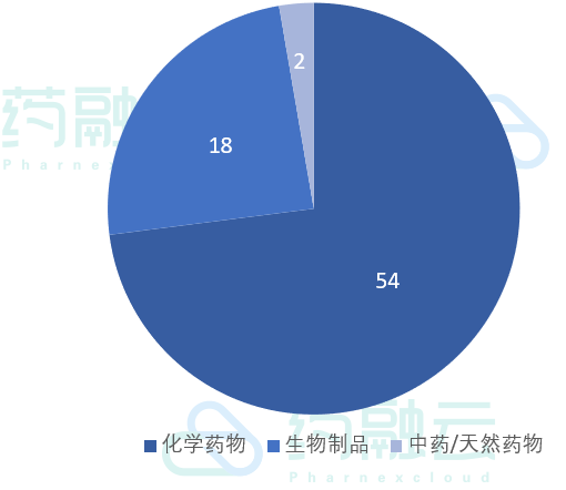 4.1-4.11公示74项临床试验，涉及诺华、勃林格殷格翰、恒瑞等35款新药