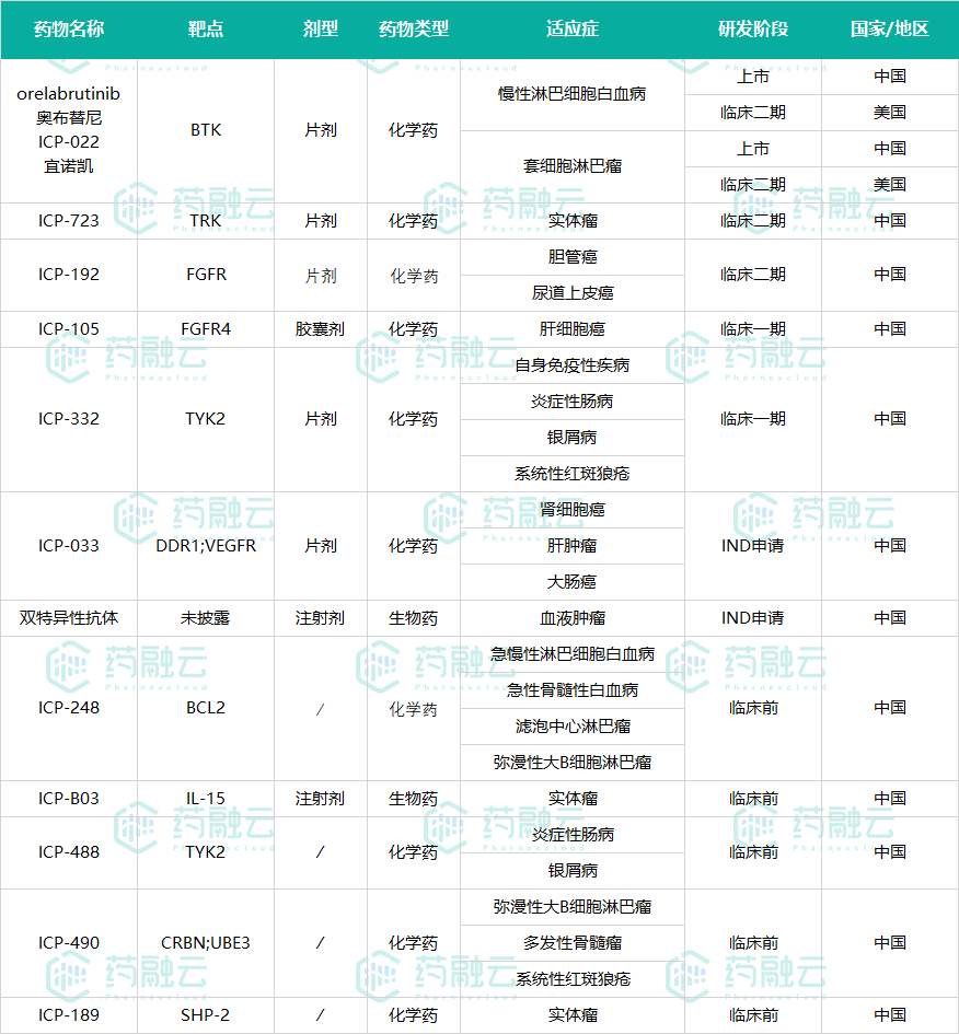 诺诚健华放大招，首选CDMO合作伙伴，12款创新药发力，深度布局肿瘤免疫！