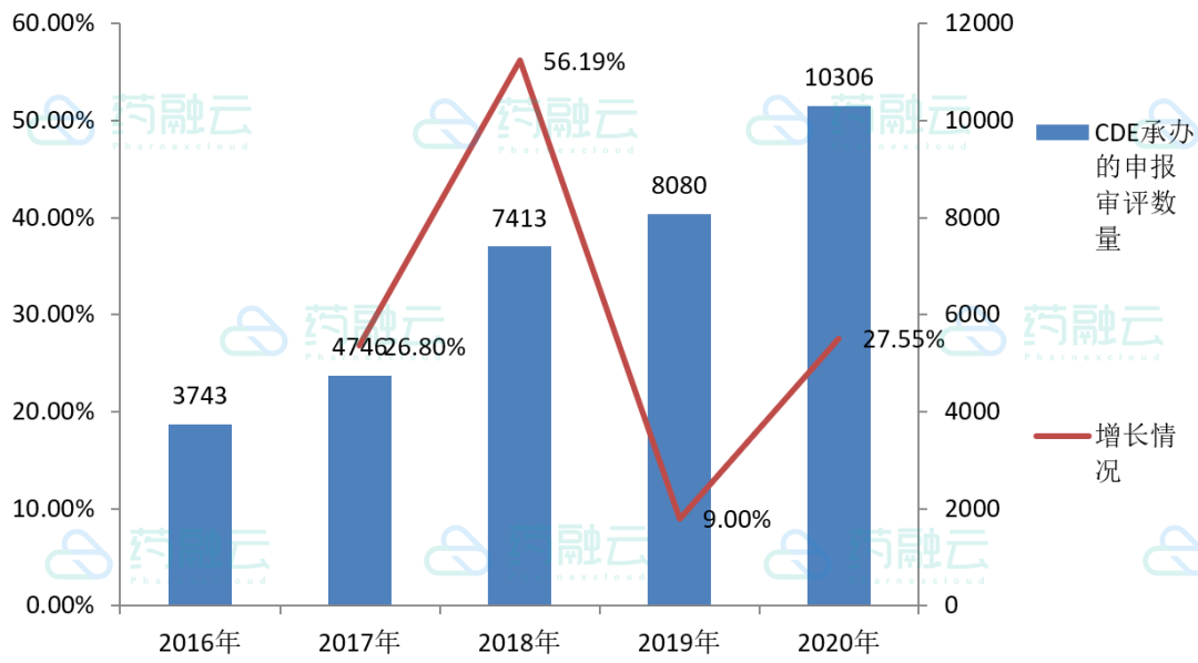 从CDE承办-知晓药研动向，盘点2020年中国药品审评