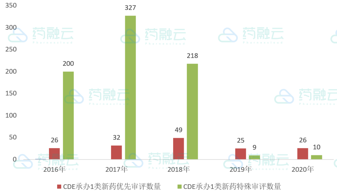 从CDE承办-知晓药研动向，盘点2020年中国药品审评
