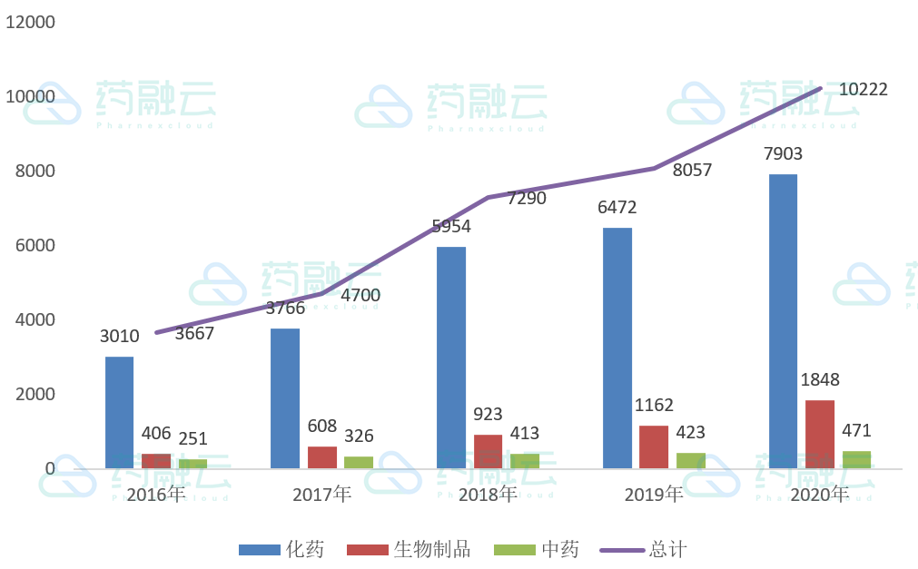 从CDE承办-知晓药研动向，盘点2020年中国药品审评