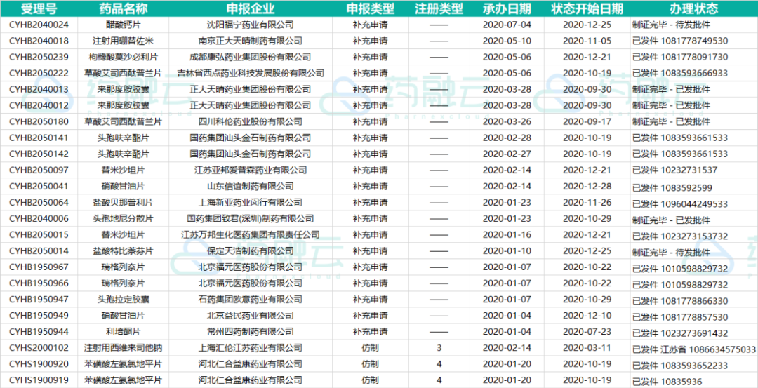 从CDE承办-知晓药研动向，盘点2020年中国药品审评