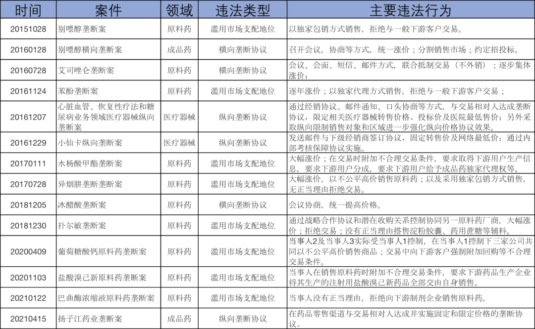 超192亿元！反垄断执法机构半年不到开出超过去5年总额7倍罚金，药企如何避免踩中垄断“雷区”？