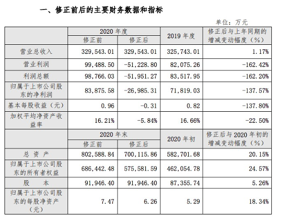 从赚10亿到亏5亿，这家药企发生了什么？开发支出资本化VS费用化，这笔账应该怎么算？
