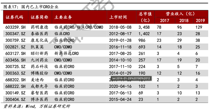 赛默飞百亿美元大并购或将改变全球CRO格局，中国CRO们处在什么阶段？