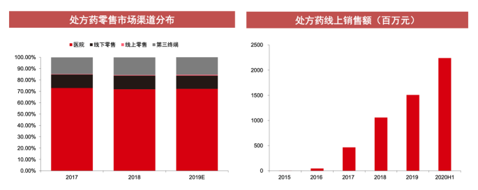 千亿网售处方药市场解禁，药企控价失灵，药店干不干都亏，药价会崩盘吗？