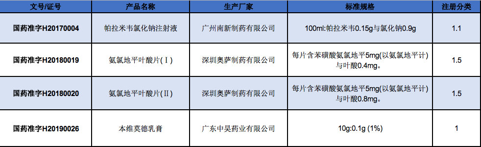 GDP全国第一，申报1类新药数量却不抵恒瑞一家，广东为何在新药研发中落了下风？