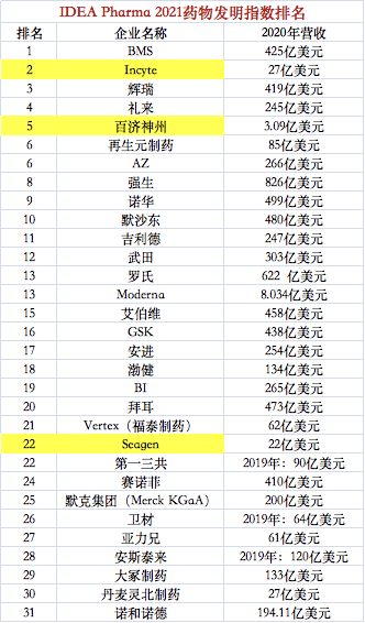 礼来夺冠，百济超越AZ、再生元、强生一众MNC挤进前5，2021全球药企药品发明指数榜单出炉！