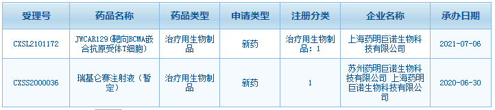 药明巨诺申报BCMA CAR-T