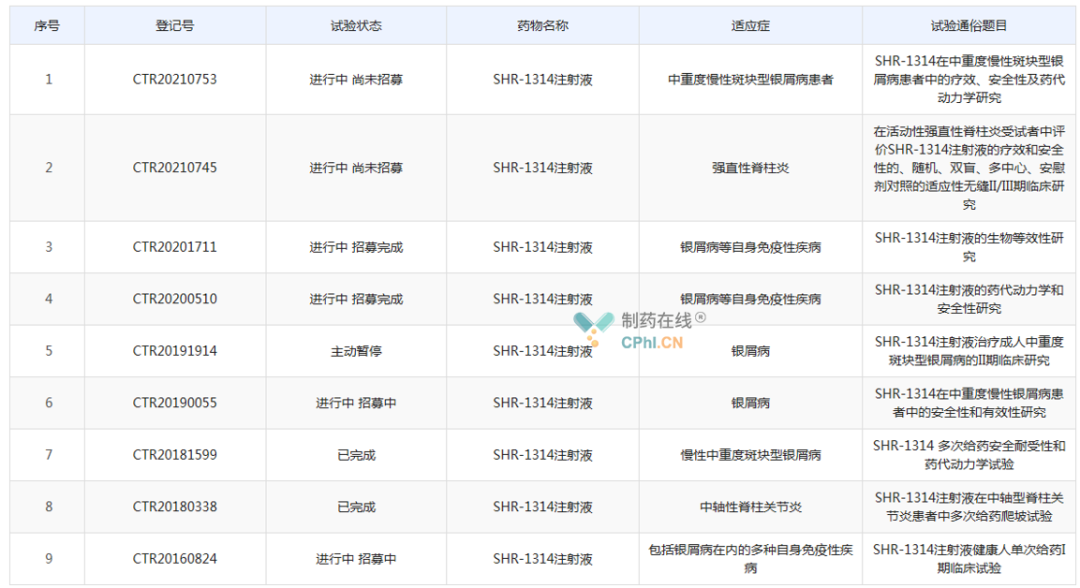 新药 - 已投入2.1亿元！恒瑞银屑病重磅药物SHR-1314再开新临床