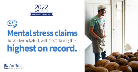 AmTrust 2022 Restaurant Risk Report Sees Mental Stress and Other Injuries Up Since COVID