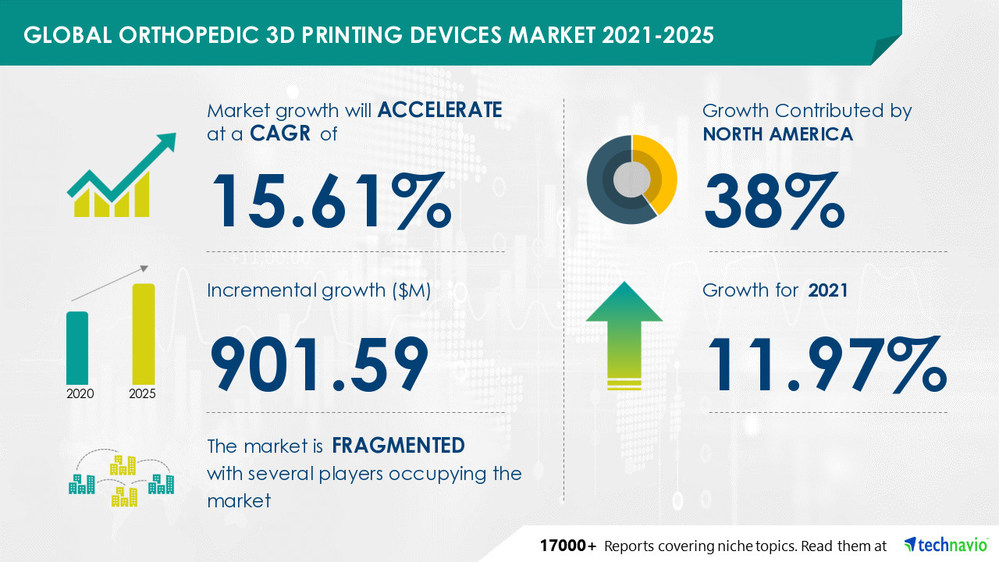 Orthopedic 3D Printing Devices Forecast Market Report 2021: USD 901.59 Million Market Growth Opportunity by 2025 | Technavio