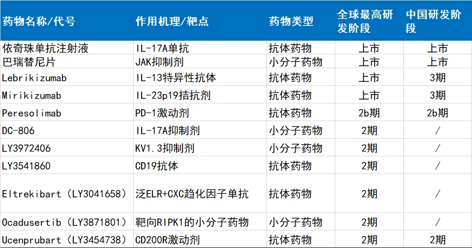 32亿美元收购！盘点礼来10多款免疫学管线中国研发进展